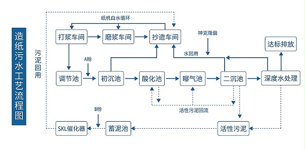 造纸污水工艺流程图