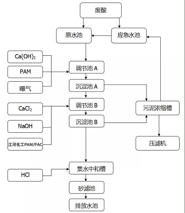 聚丙烯酰胺厂家