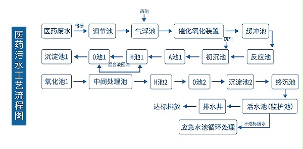 医药污水处理