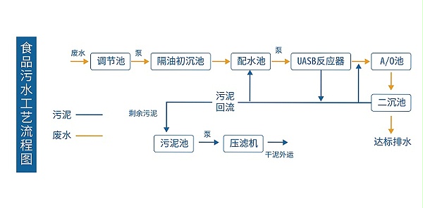 食品污水处理
