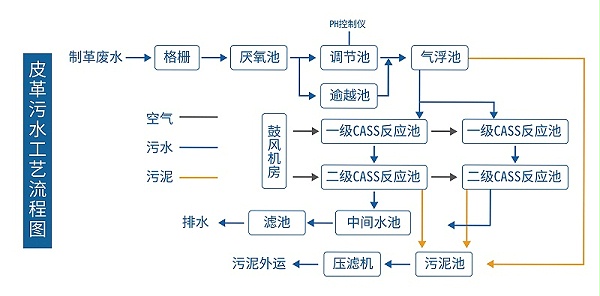皮革厂污水处理