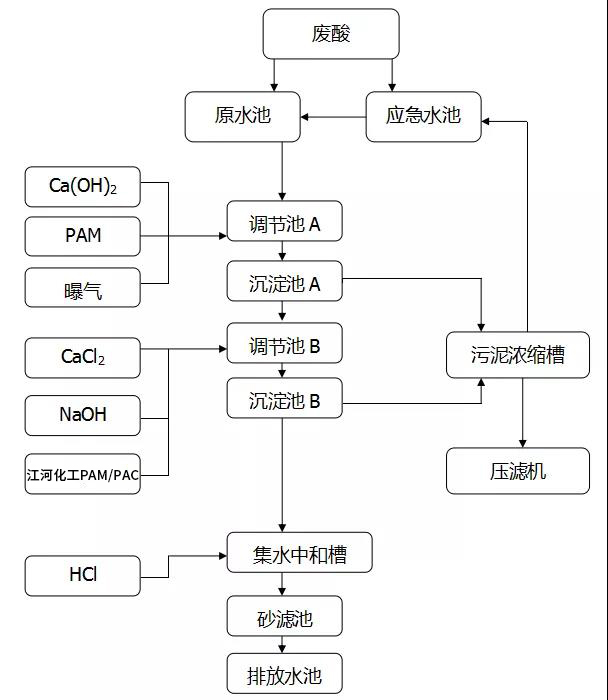 聚丙烯酰胺厂家