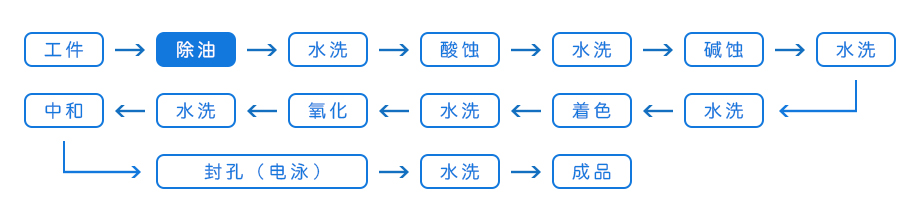 除油