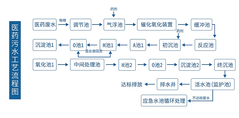 医药污水处理