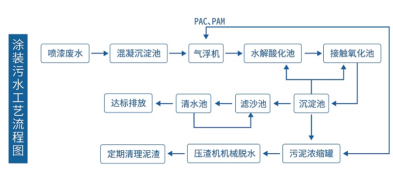 涂装污水处理