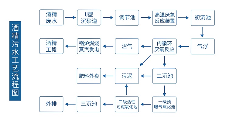 酒精厂污水处理