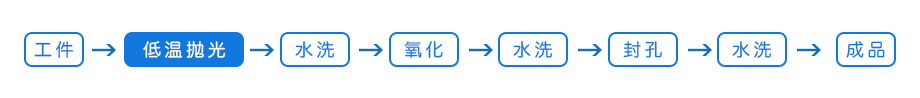 低温抛光剂