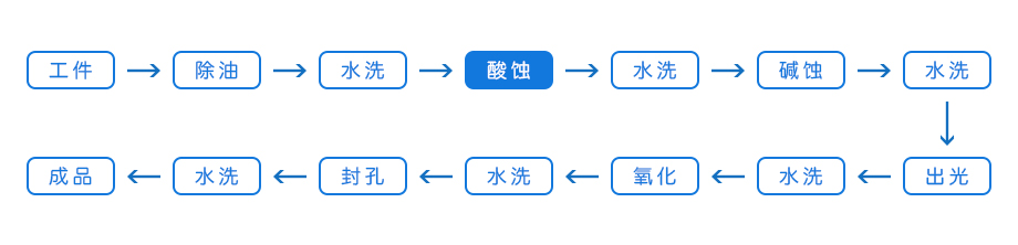 酸蚀剂