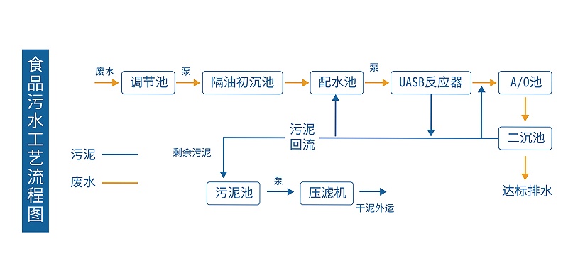 食品污水处理