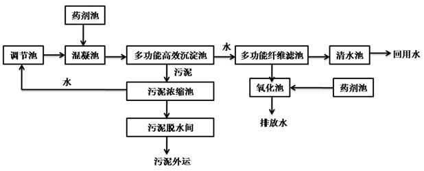 表面处理废水除氨氮案例