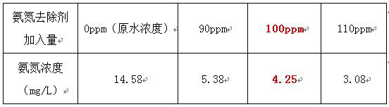 表面处理废水除氨氮案例