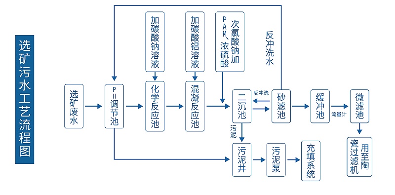选矿污水处理